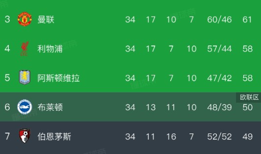 九游体育首页-2:1！英超焦点战，曼联力克小蜜蜂，4轮领先11分，欧冠资格稳了